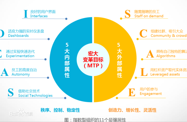 指数型组织企业